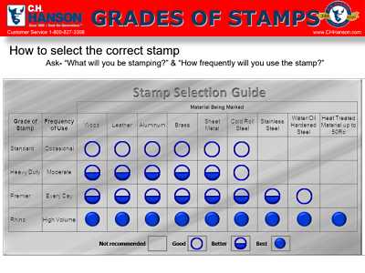 CH Hanson 20541 Number Stamp Set, 9-Piece, Steel, Specifications: 1/8 in Character, 1/4 x 2-3/8 in Shank