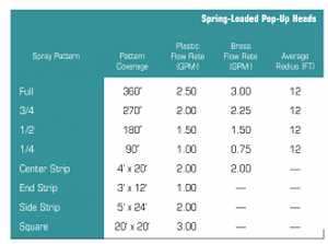 Orbit 54533/54183 Spring Loaded Sprinkler, 1/2 in Connection, 8 to 12 ft, Full-Circle, Plastic