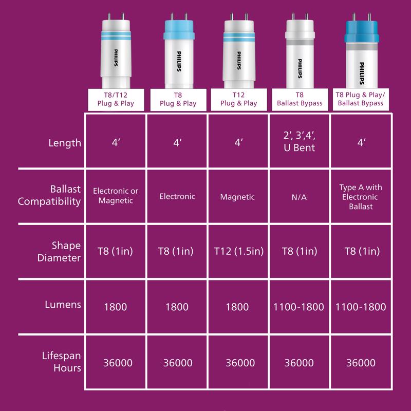 Philips LED Multi-CCT 24 in. G13 T8 Linear 17 Watt Equivalence 1 pk, Pack of 10