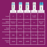 Philips LED Multi-CCT 24 in. G13 T8 Linear 17 Watt Equivalence 1 pk, Pack of 10