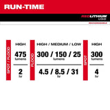 Milwaukee Redlithium 475 lm Black/Red LED Head Lamp