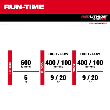 Milwaukee Redlithium 600 lm Black/Red LED Head Lamp