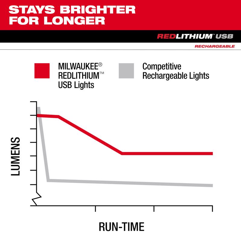 Milwaukee Redlithium 600 lm Black/Red LED Head Lamp