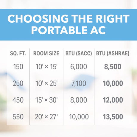 Perfect Aire 400 sq ft 3 speed 13500 (10000 SACC) BTU Portable Air Conditioner with Remote