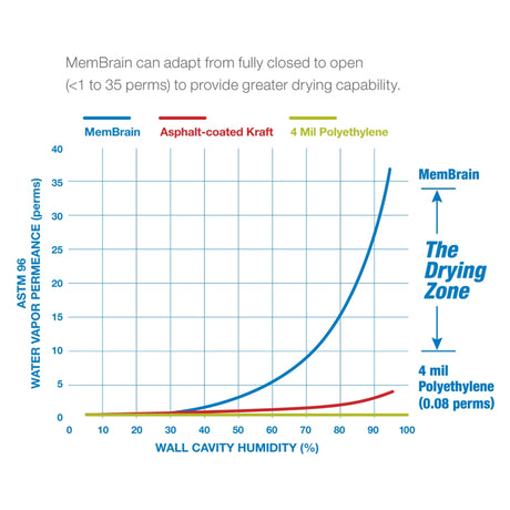 CertainTeed MemBrain 8 ft. W X 50 ft. L X 2 mil Air Barrier and Smart Vapor Retarder Roll 416.5 sq f