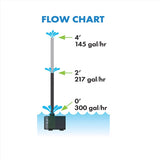 Blagdon Aquagarden 300 gph Submersible Pump